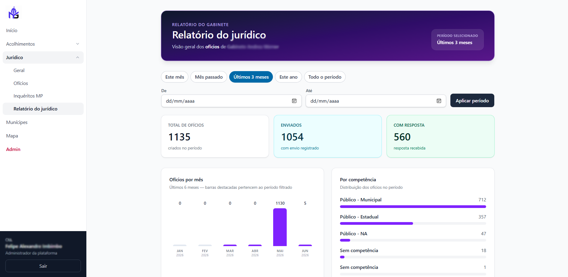 Captura de tela do relatório de demandas com indicadores e gráficos